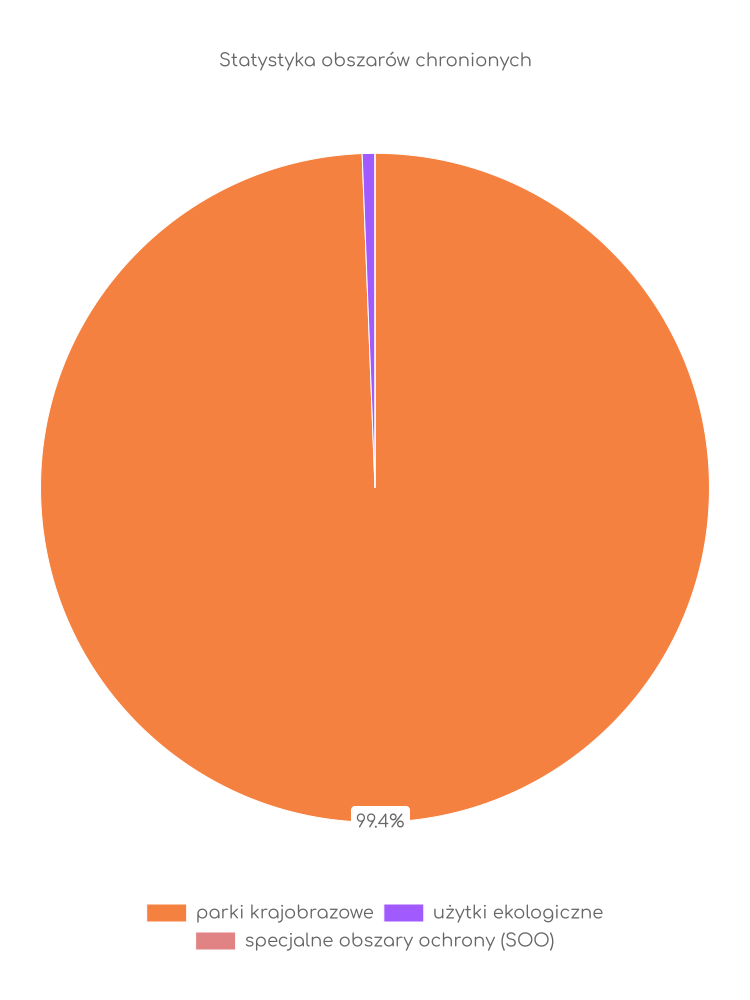 Statystyka obszarów chronionych Kamienia Krajeńskiego